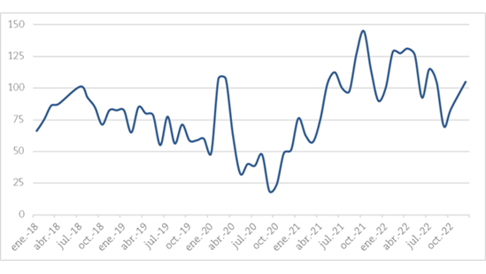 Evolucion del Índice OCU de la construcción.